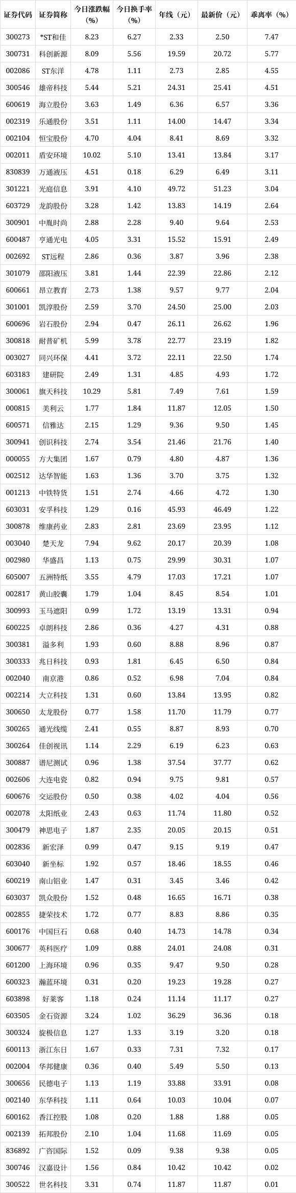 【盘中播报】44只股长线走稳 站上年线