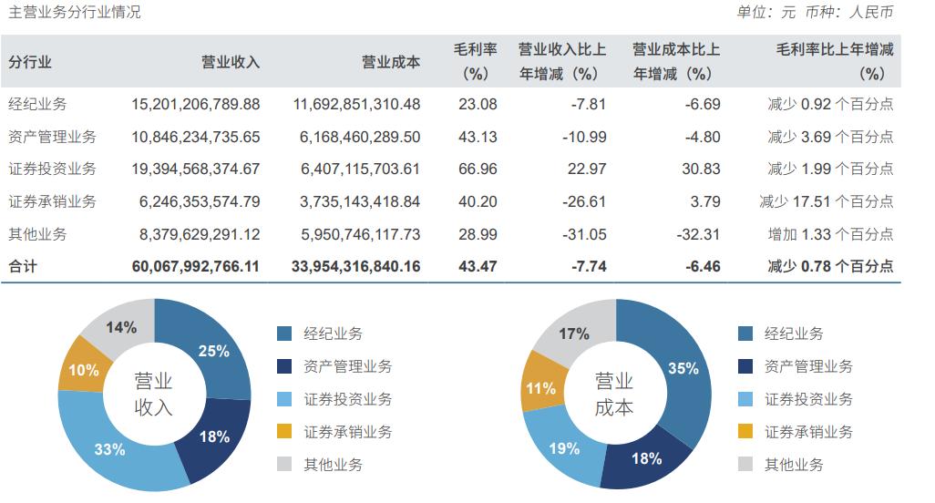 中泰期货困局凸显：监管罚单频现，营收盈利双承压