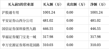 好太太跌停，沪股通净卖出950.94万元