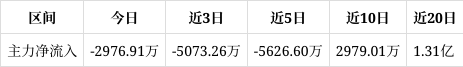 好太太跌停，沪股通净卖出950.94万元