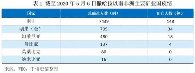 疫情期间IMF向撒哈拉以南非洲提供了700亿美元援助