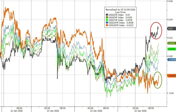 英国10年期国债收益率累跌0.7个基点,报4.514%