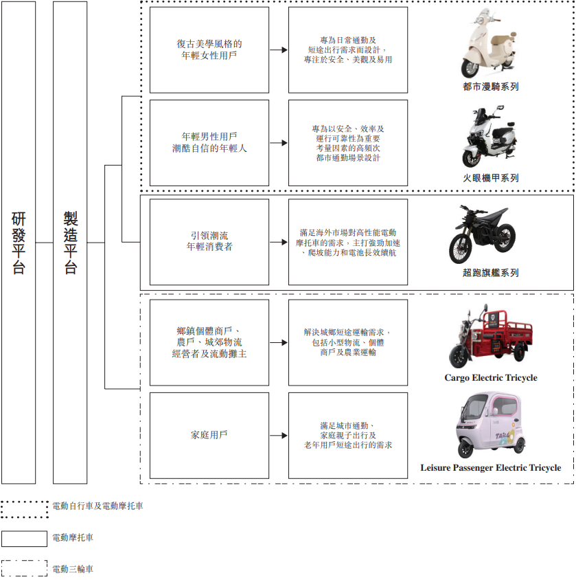 台铃科技港股递表 两轮车“性价比玩家”谋突围