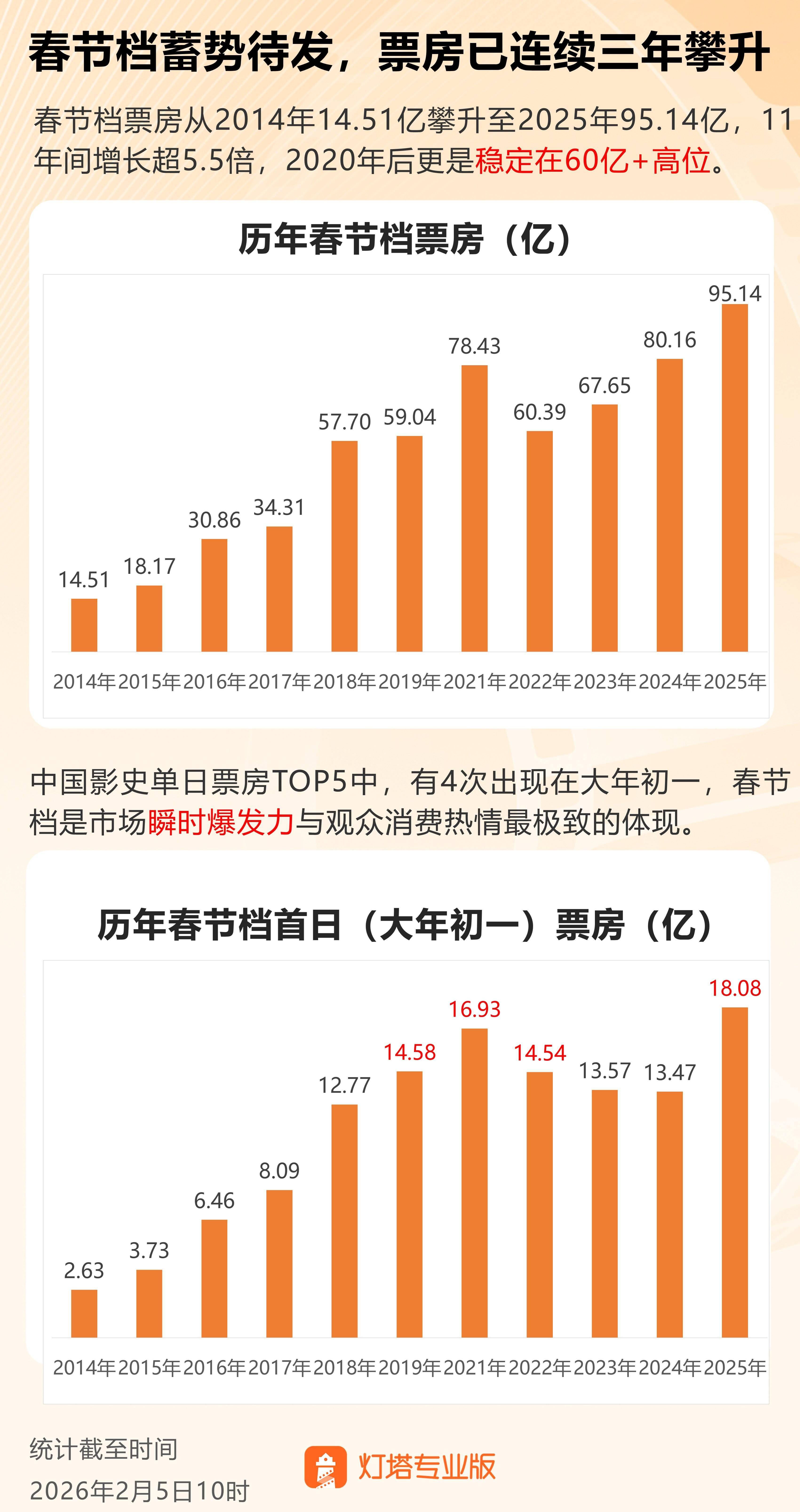 灯塔专业版:已有8部影片定档春节档 电影市场有望回归“多强争霸”格局