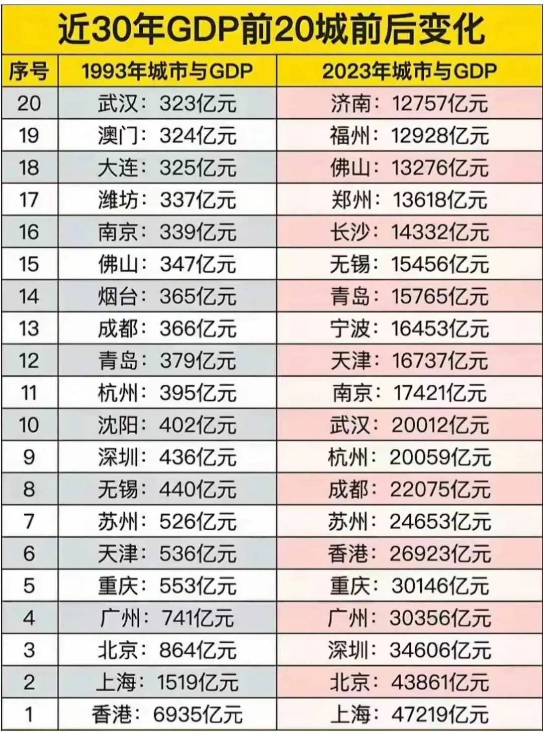 经济十强城市竞速,冠军出炉