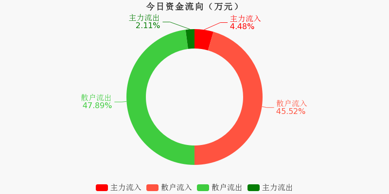 染料概念涨4.70%,主力资金净流入这些股