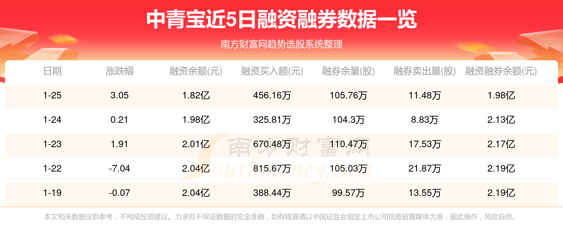 26股获融资净买入额超1亿元 中文在线居首