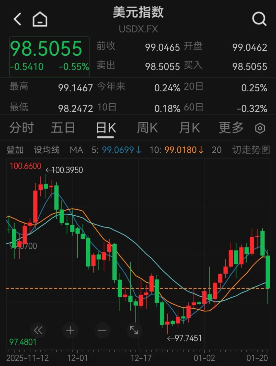 通胀动能减弱降低政策约束,美债收益率单周下跌逾10个基点