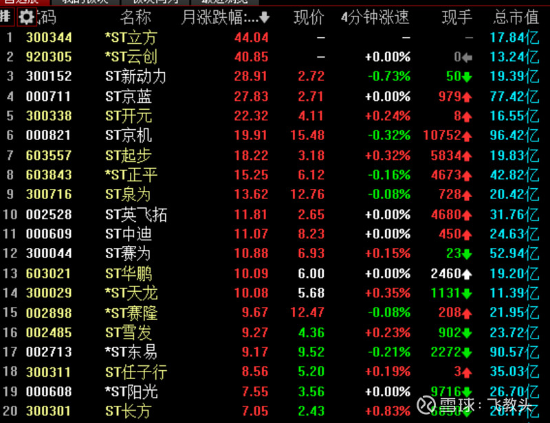 *ST云创跌21.95%，龙虎榜上榜营业部合计净卖出335.81万元