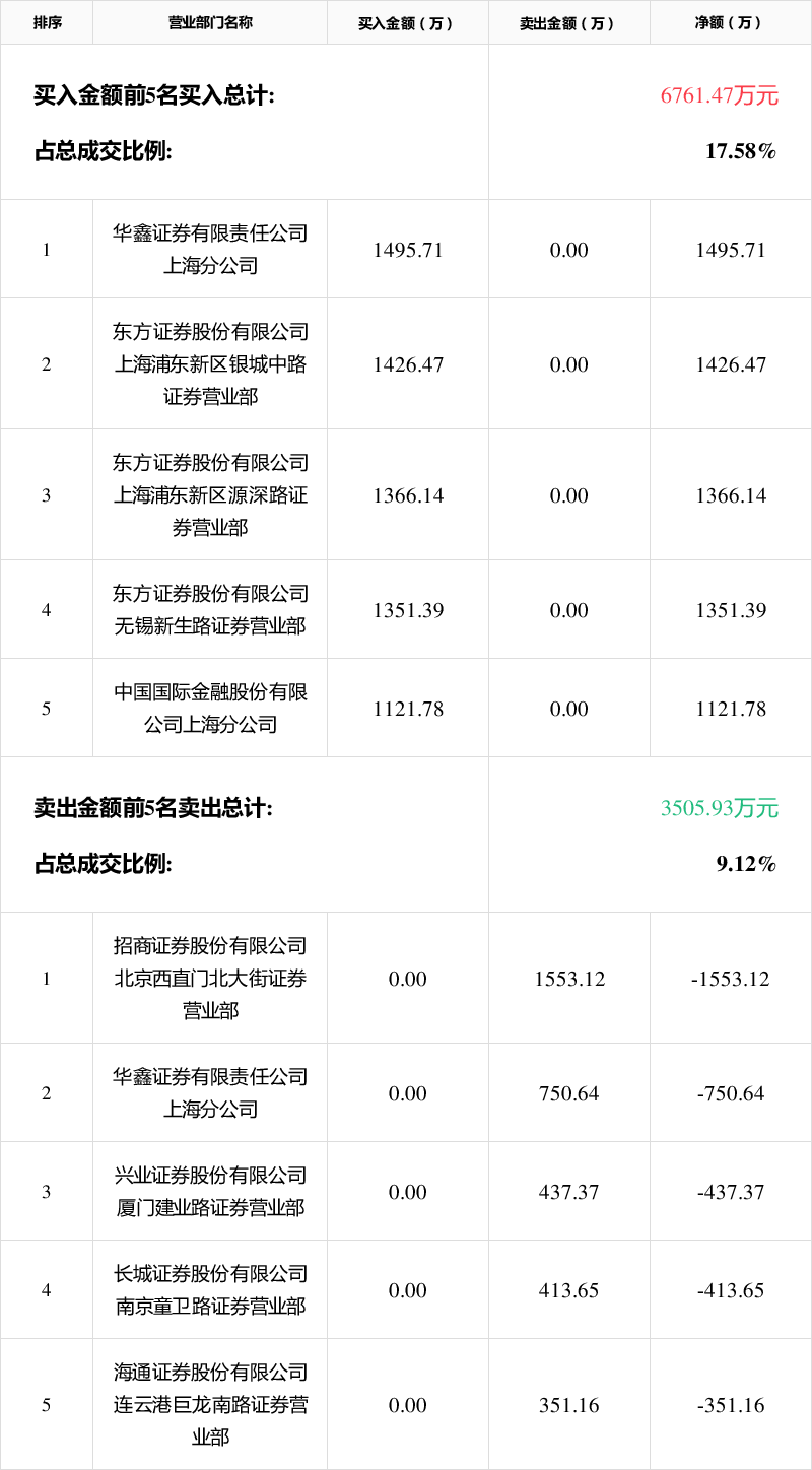 海量数据龙虎榜数据(2月13日)