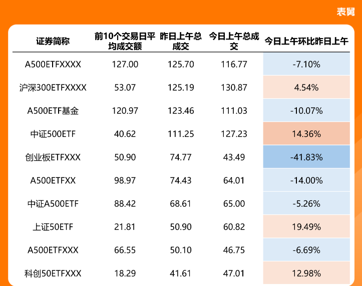 沪深300指数ETF今日合计成交额105.06亿元，环比增加135.59%