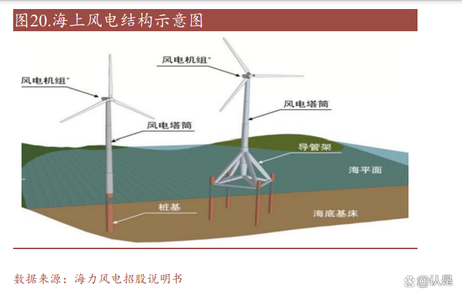 237家机构调研天顺风能 海上风电出货预期受关注