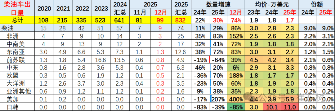 崔东树:1月新能源车走势较平稳,主要是汽车出口市场持续走强