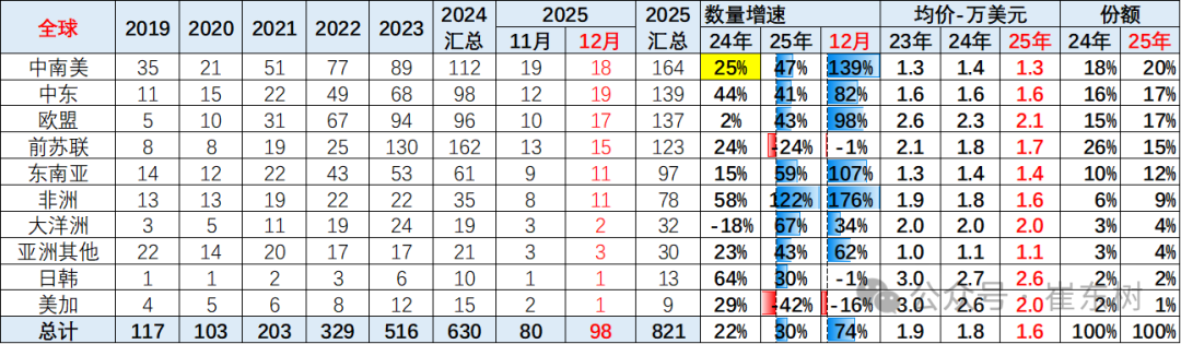 崔东树:1月新能源车走势较平稳,主要是汽车出口市场持续走强