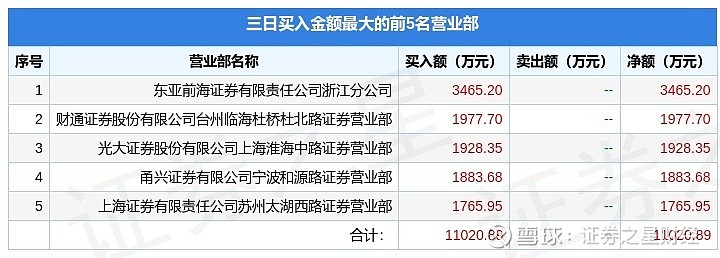 流金科技换手率20.66%,龙虎榜上机构买入389.09万元,卖出2927.07万元