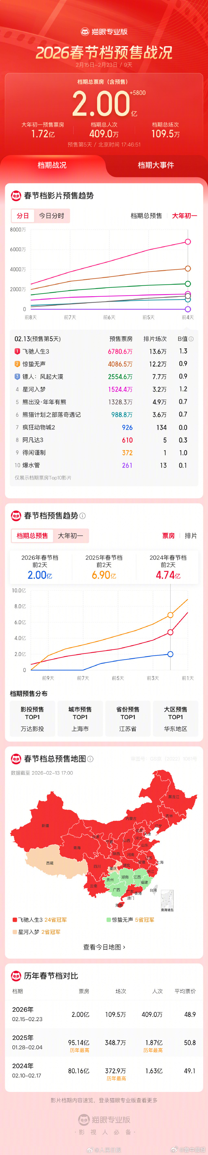 年内票房已破56亿！《飞驰人生3》断层领先，多部影片预测票房上调