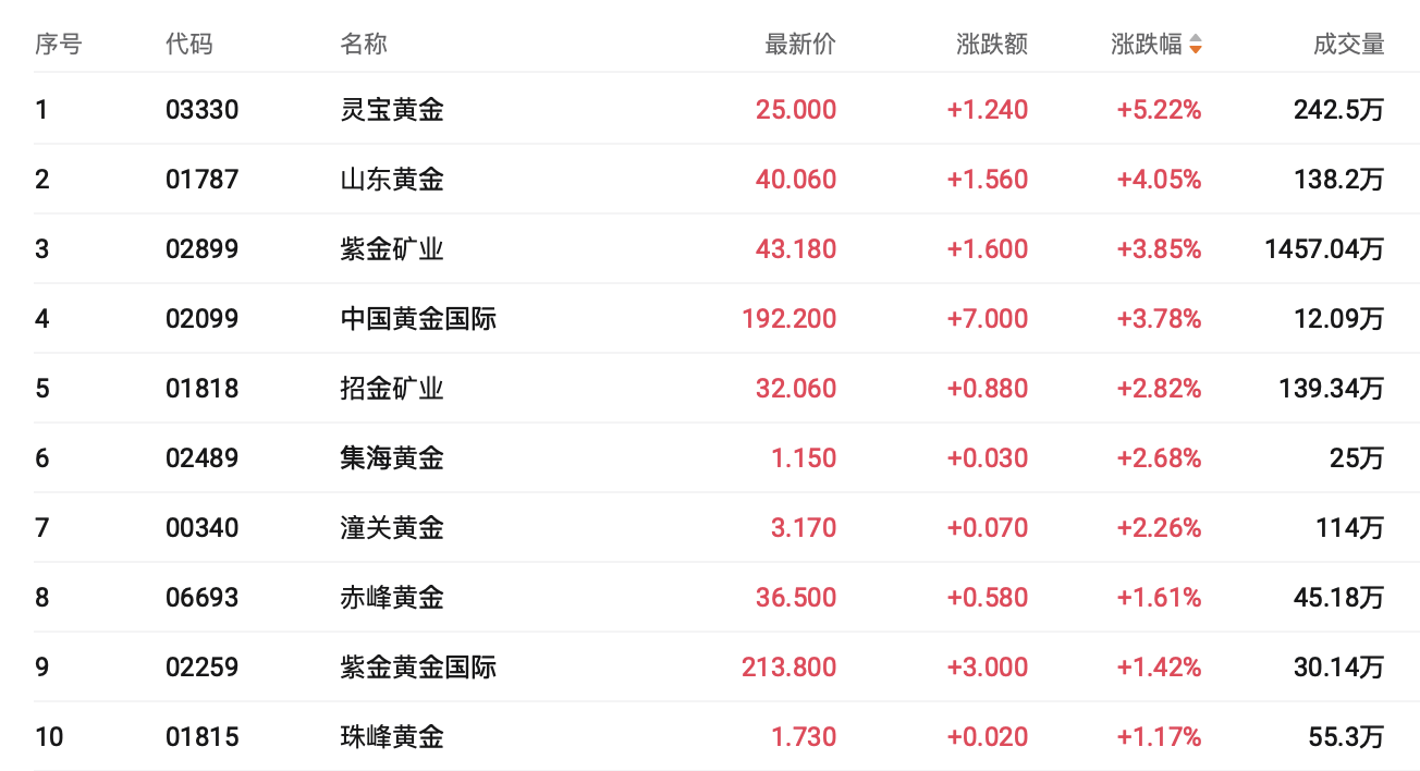 港股有色金属板块走强，灵宝黄金涨逾7%