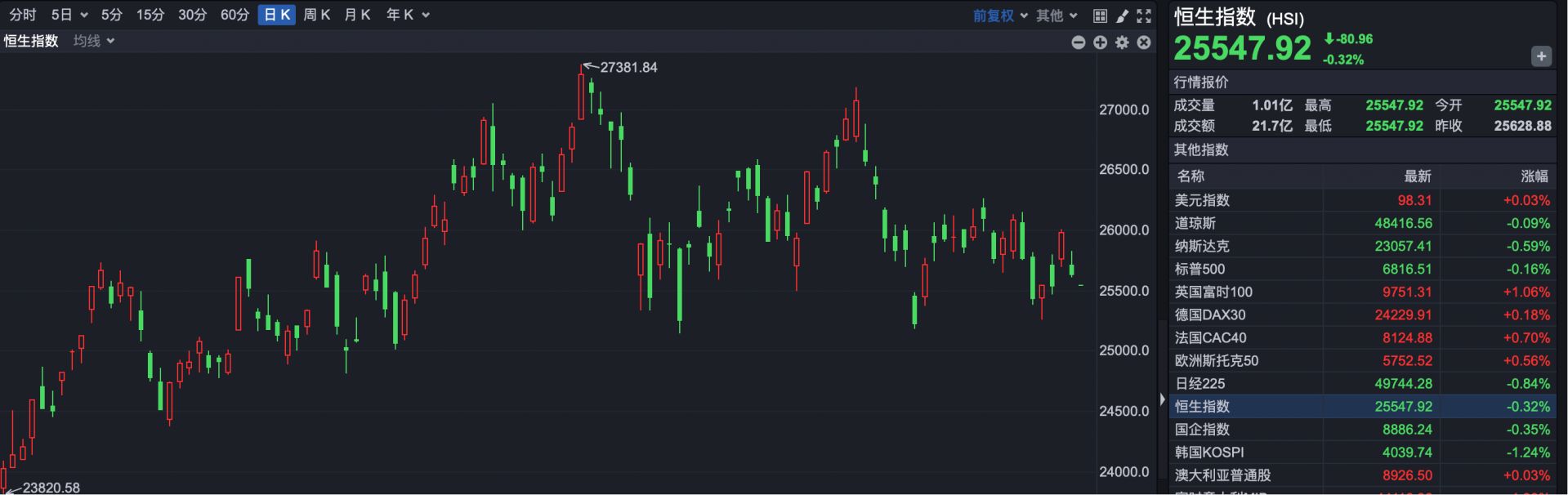 港股速报 | 港股开盘走弱 科技板块领跌 个别周期股逆势飘红