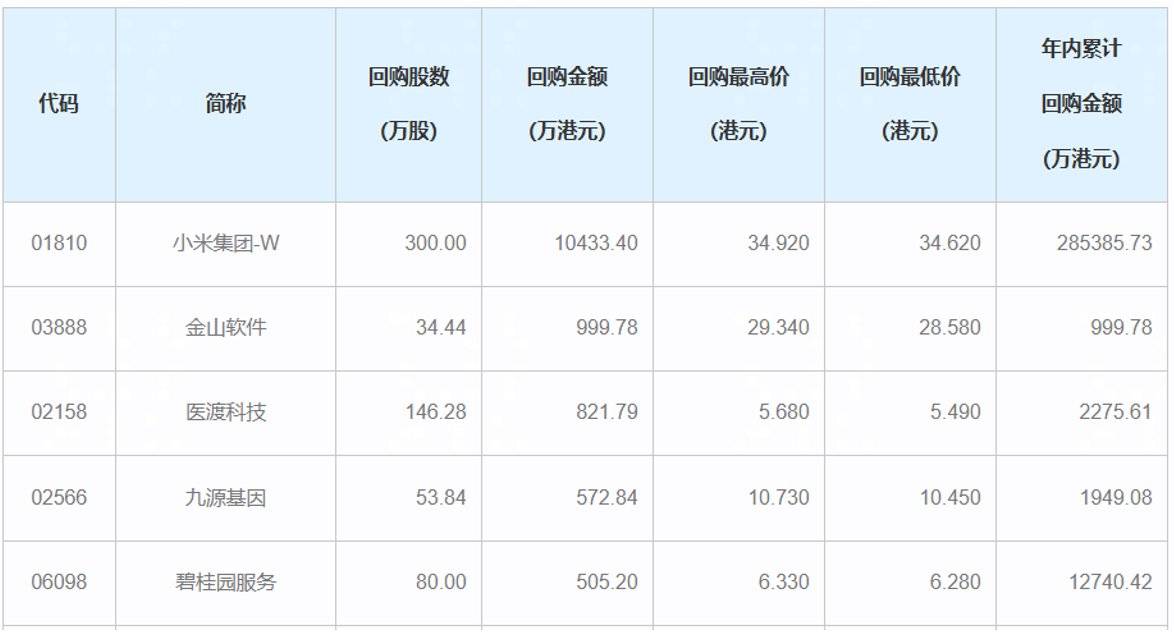 20家港股公司出手回购(2月23日)