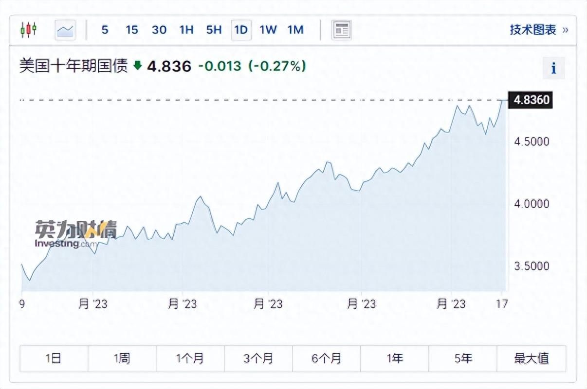 欧市尾盘,法国10年期国债收益率跌0.7个基点