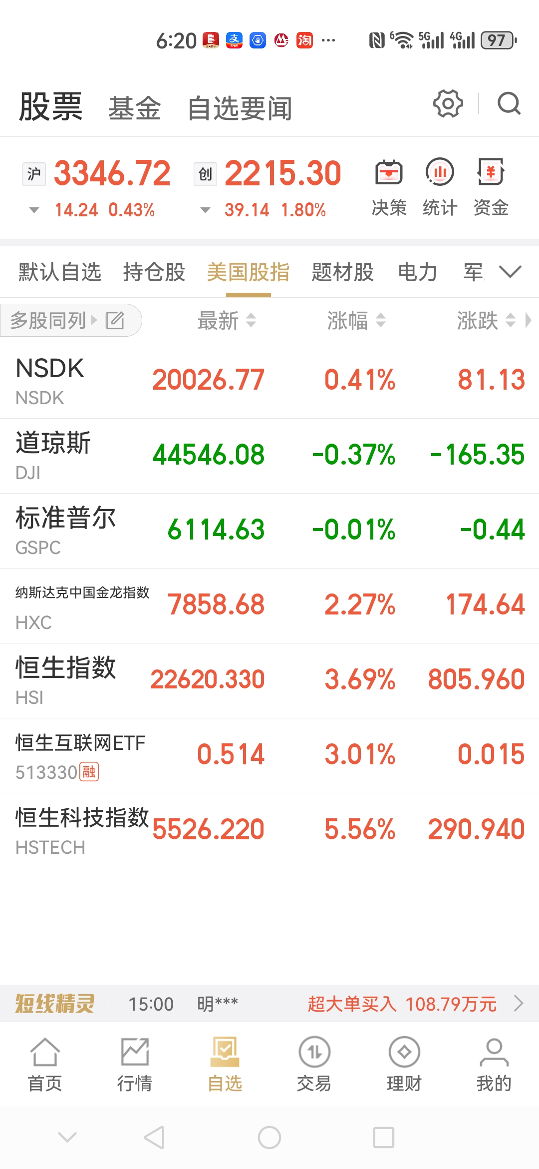 两融余额增加346.32亿元 杠杆资金大幅加仓458股