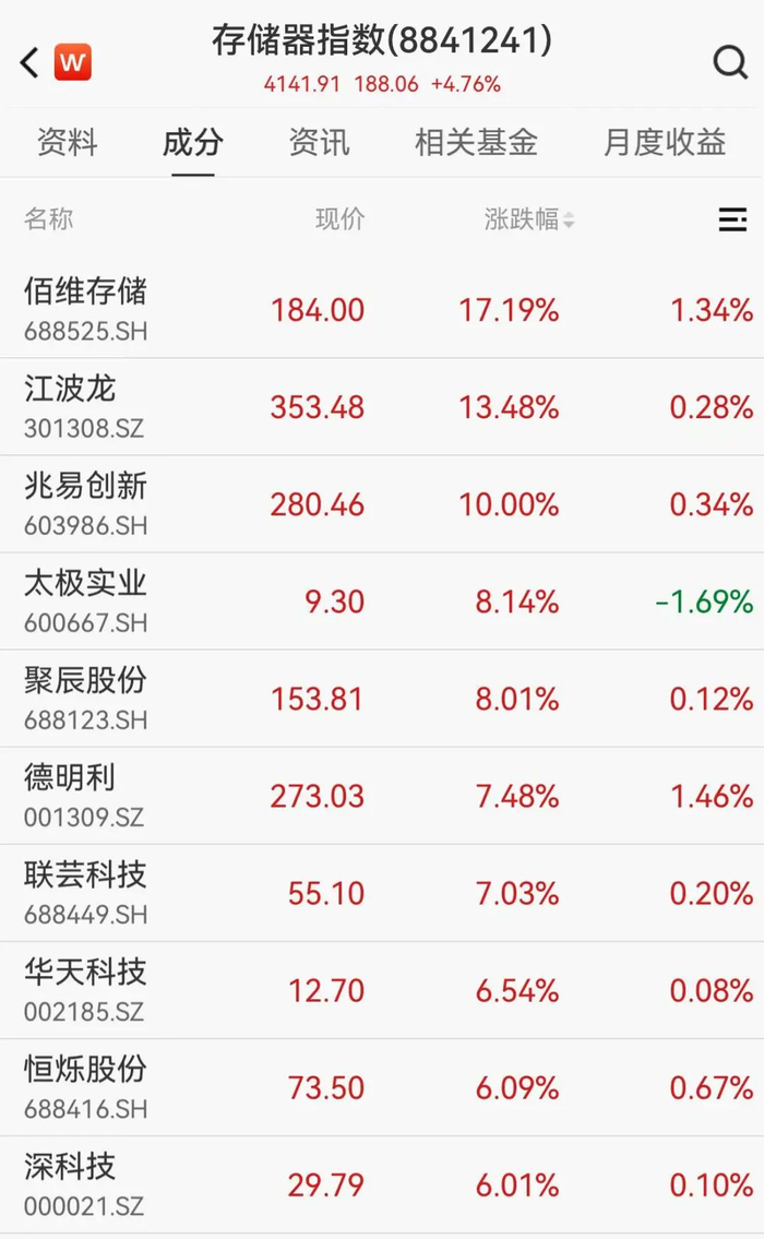 存储芯片概念走低 普冉股份跌超8%