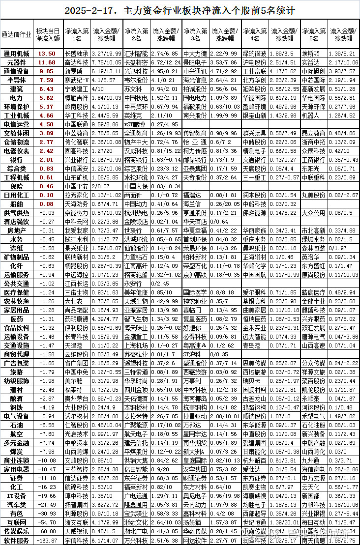 F5G概念下跌0.57%，主力资金净流出25股