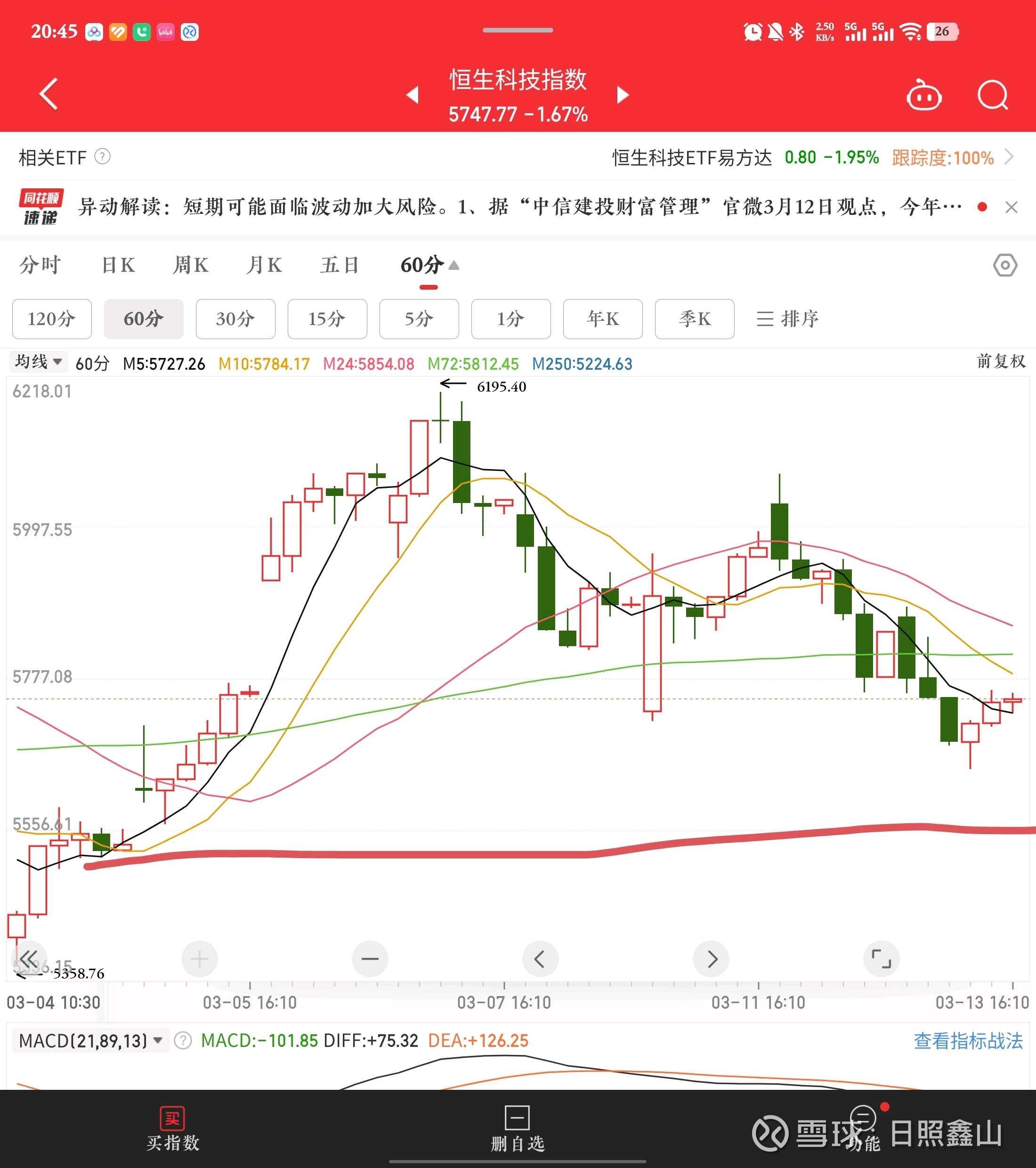 港股震荡分化,关注恒生科技ETF易方达(513010)、港股通互联网ETF易方达(513040)等产品布局机会