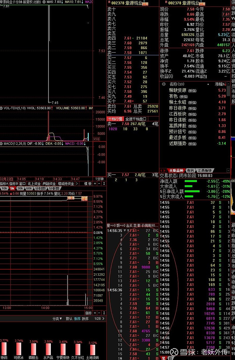 章源钨业录得5天3板