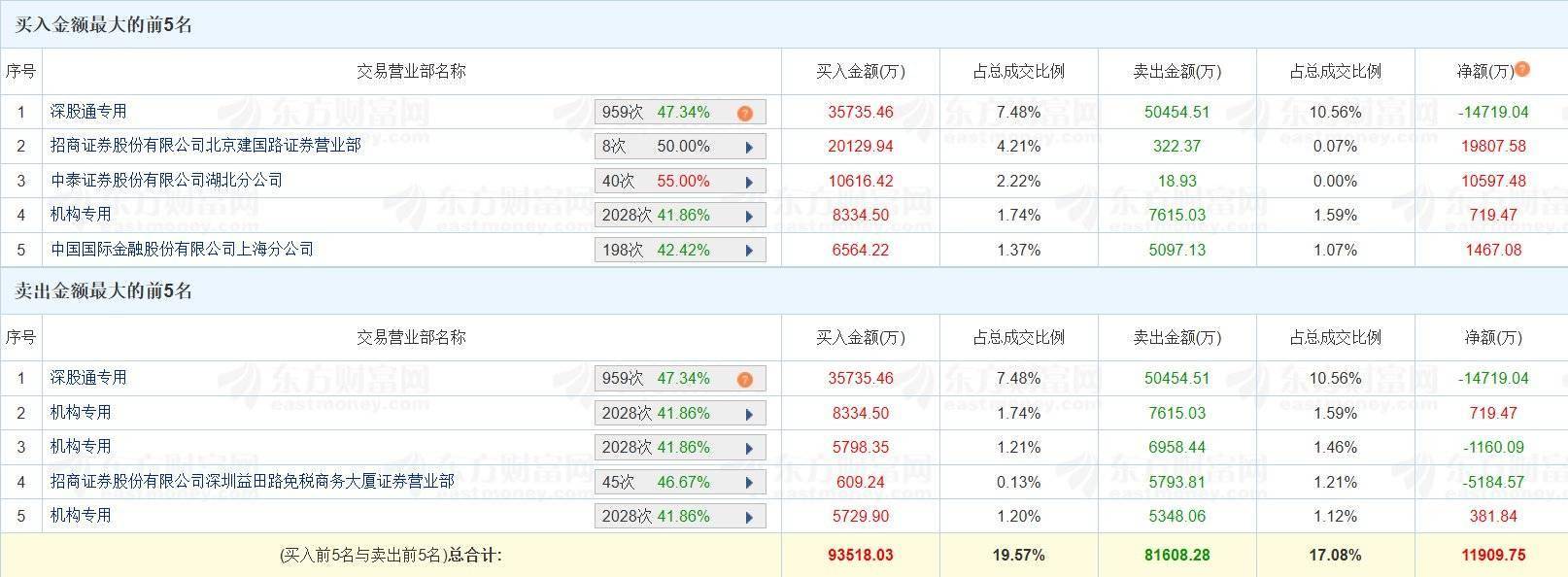 广安爱众涨停,沪股通龙虎榜上净卖出2417.15万元