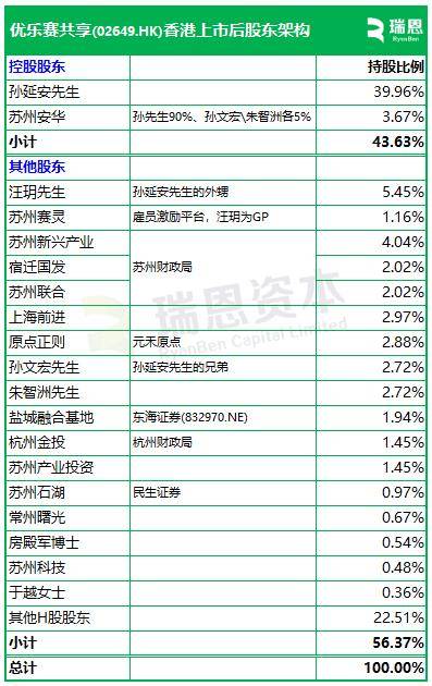优乐赛共享(02649.HK)IPO概览