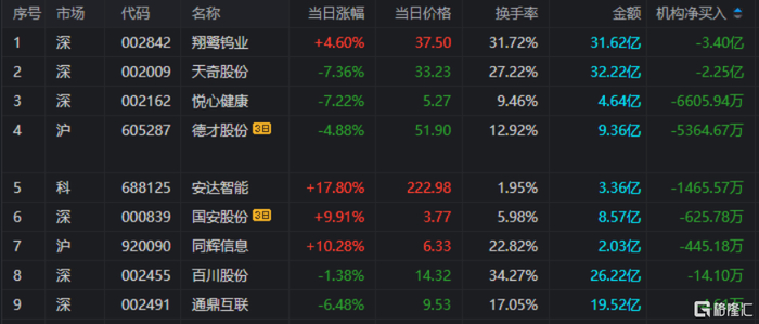 中钨高新涨停,龙虎榜上机构买入3.97亿元,卖出4.32亿元