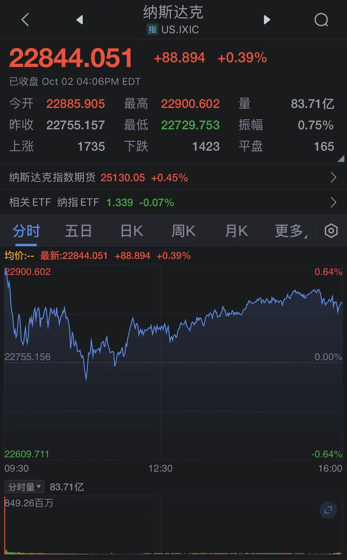 昨夜,白银大涨!美股全线下跌,道指重挫超500点