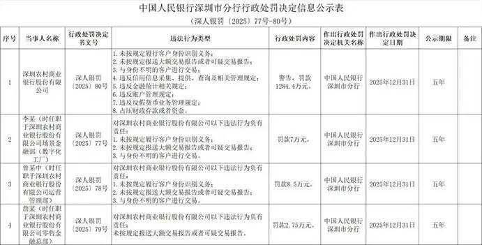 新安银行百万罚单暴露内控短板,资本消耗过快引风险隐忧