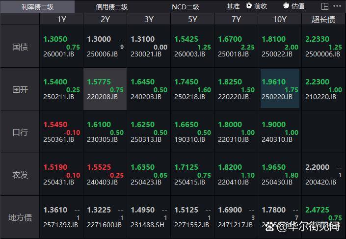 银行间主要利率债收益率午间多数下行