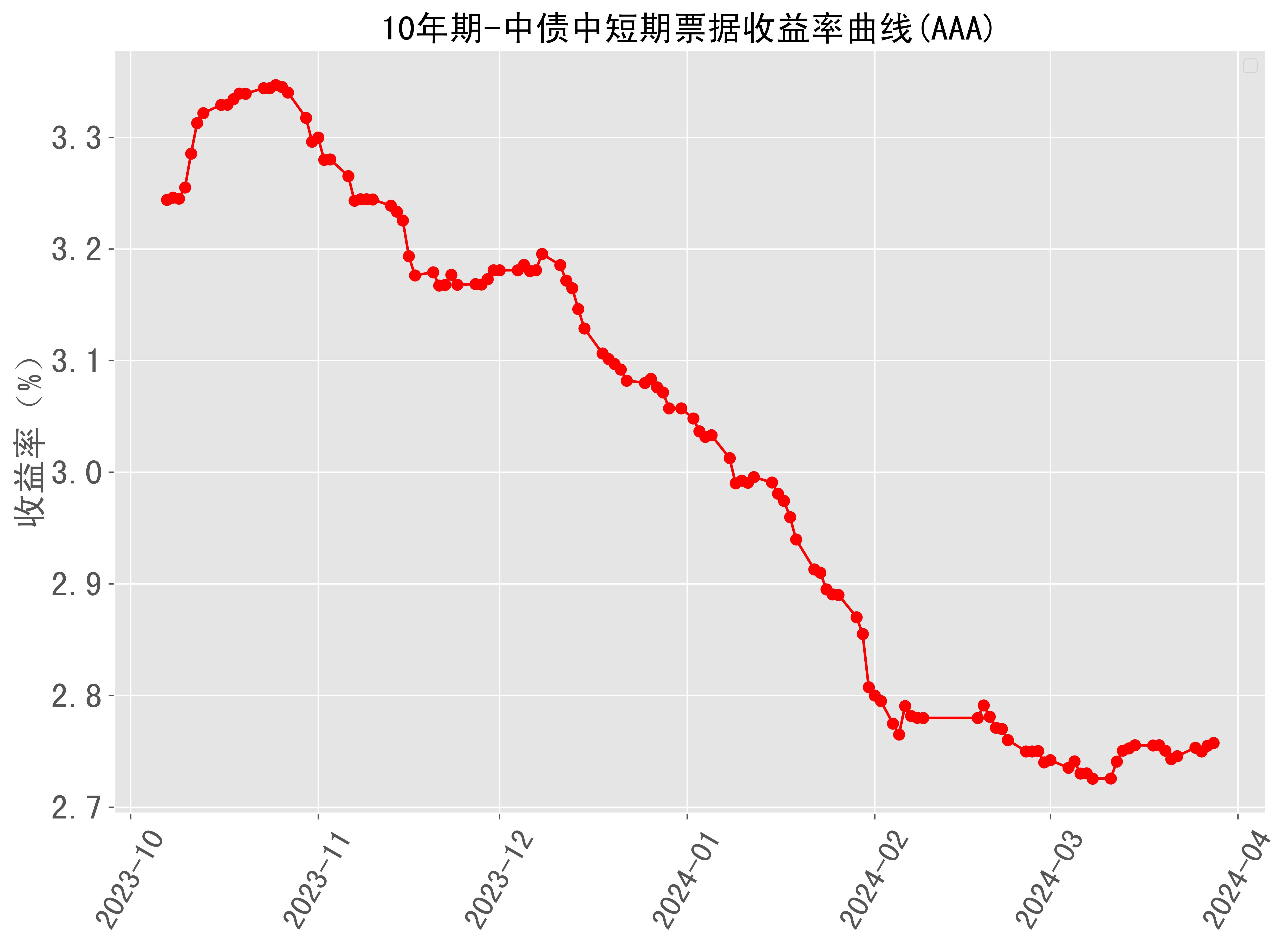 美债收益率集体上涨，10年期美债收益率涨2.87个基点