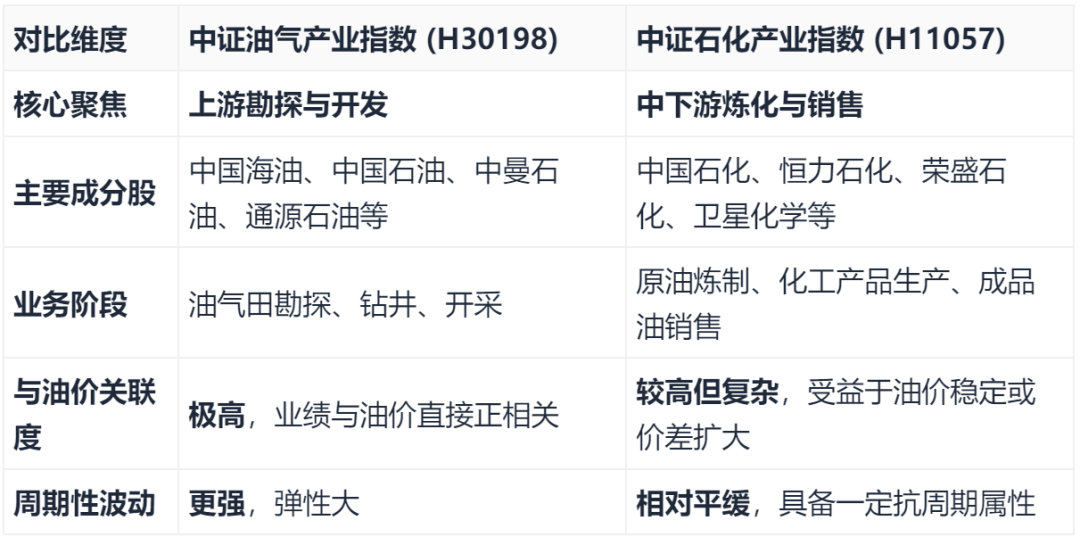 石化ETF（159731）聚焦“大能源”安全逻辑，在油价上行周期具备更强的业绩韧性