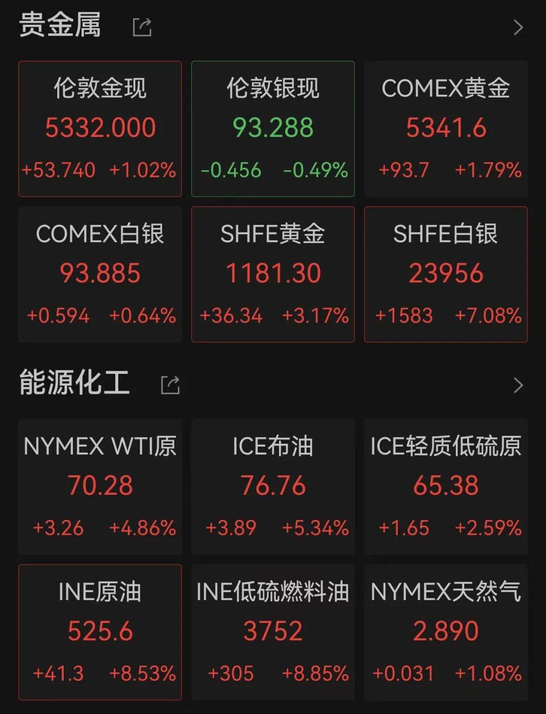 COMEX黄金期货跌3.99%，COMEX白银期货跌7.38%