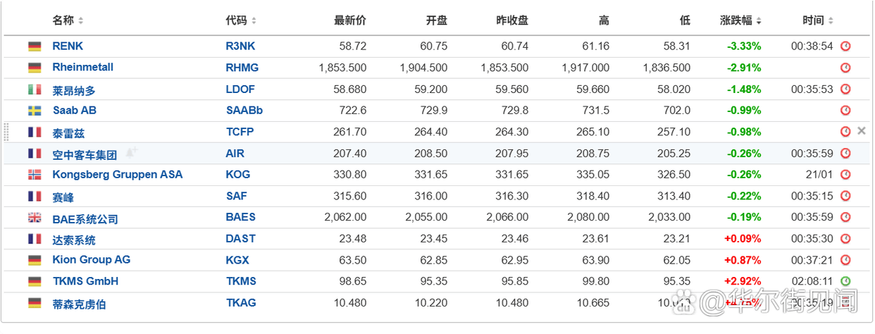欧市尾盘,英国10年期国债收益率跌3.1个基点