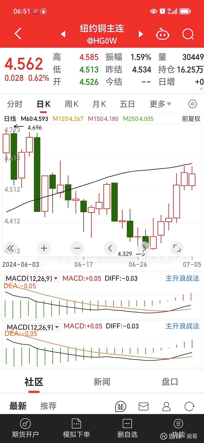 欧市尾盘,法国10年期国债收益率跌2.0个基点,报3.354%