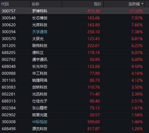 20cm速递|英伟达40亿美元押注CPO,创业板50ETF华夏(159367)上涨2.88%,同类产品最低费率档