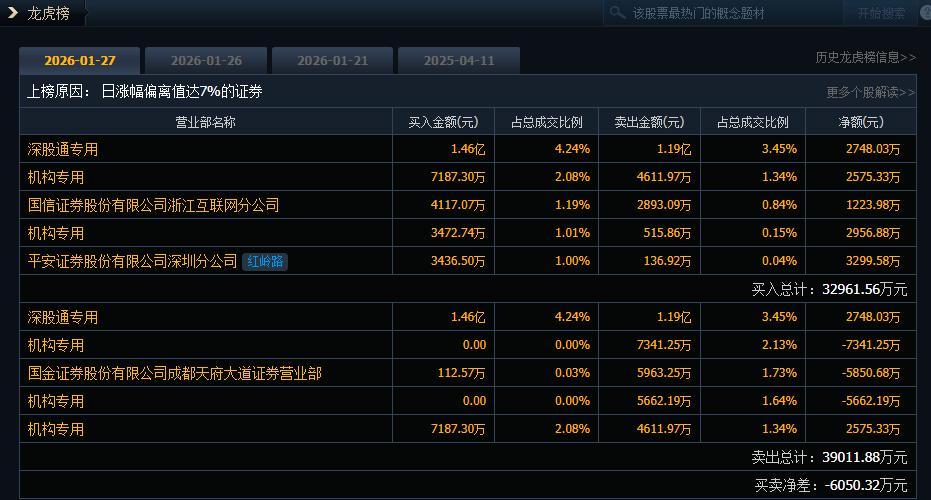 石化油服涨停，机构龙虎榜净买入2.14亿元