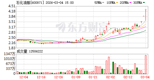 石化油服涨停，机构龙虎榜净买入2.14亿元