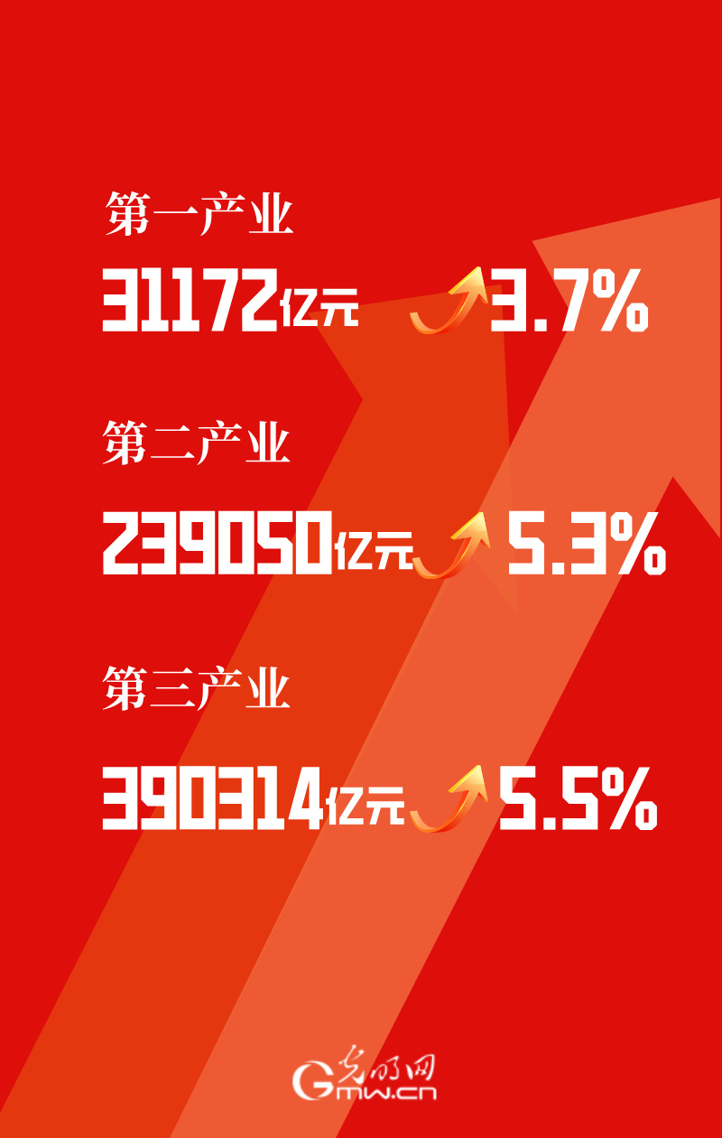 李迅雷今天分享，今年出口估计负增长，促消费是一个必然选择，让收入增长超过GDP增速
