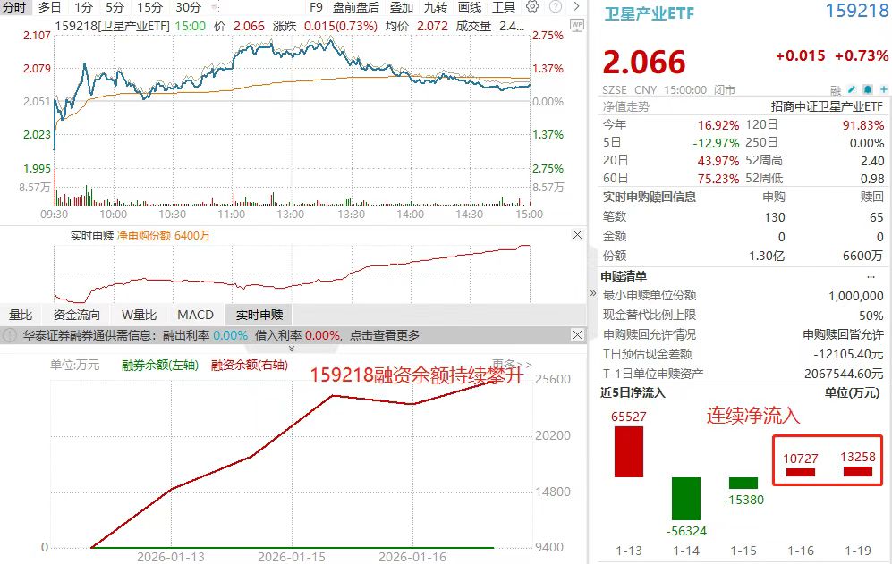 两市ETF融资余额减少16.50亿元