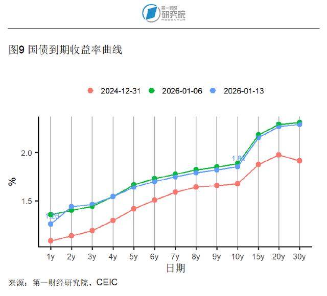 德国10年期国债收益率涨8.6个基点，报4.627%