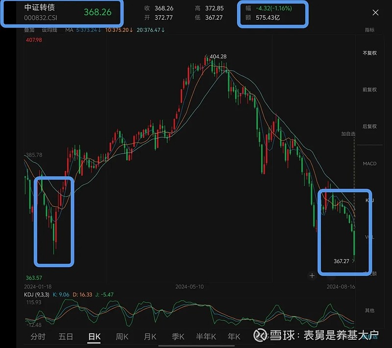 中证转债指数收跌0.3%