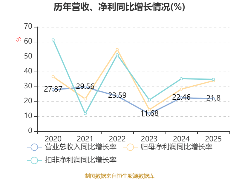 安孚科技：2025年净利润同比增长34.38% 拟10转4.5派1.2元