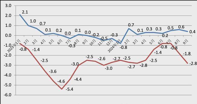 2月份CPI、PPI数据出炉,释放什么信号?
