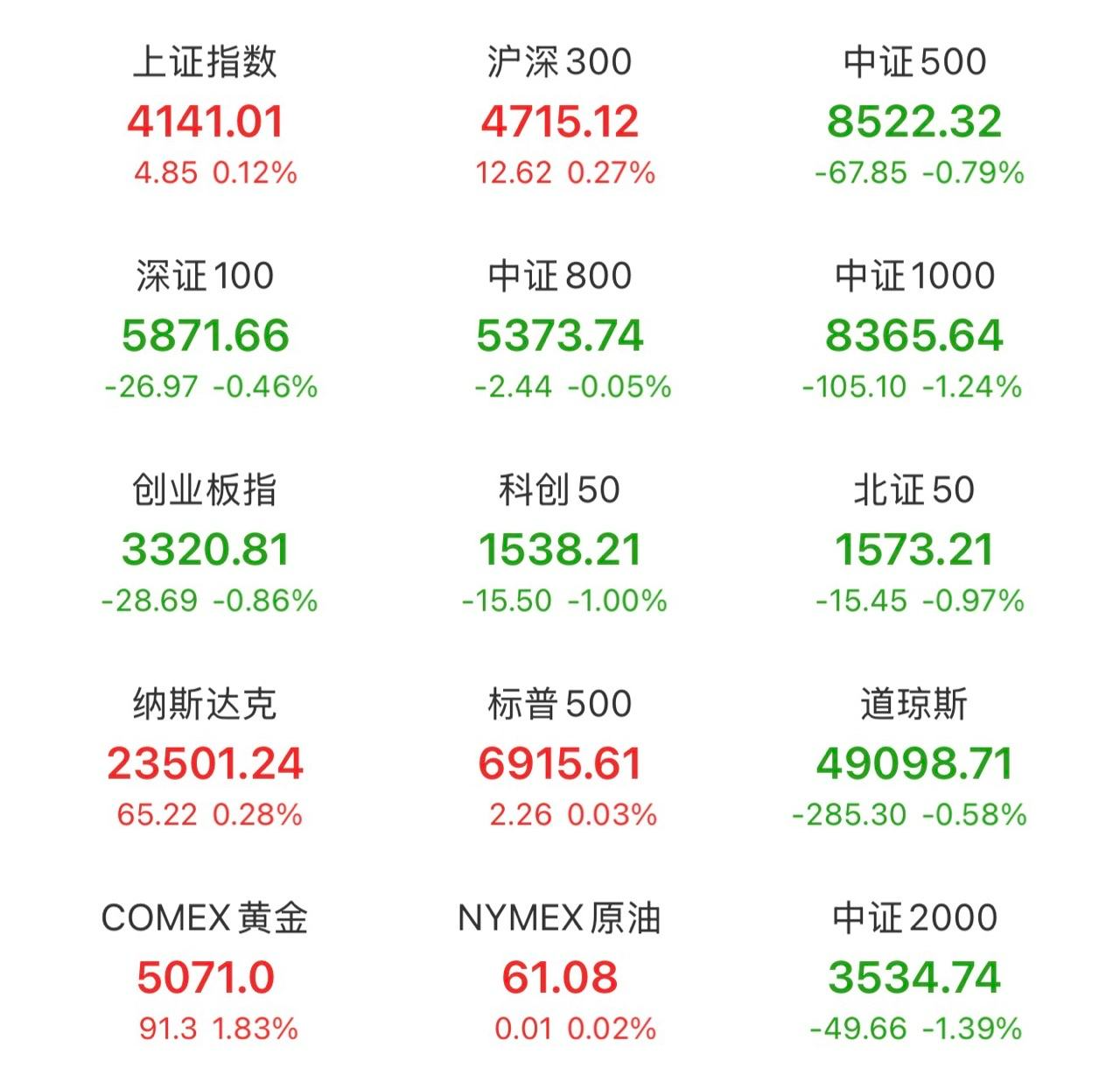 中证转债指数收涨0.96%，306只可转债收涨
